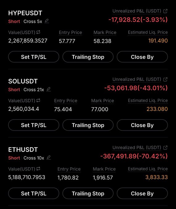 The image shows three leveraged short positions experiencing significant unrealized losses: HYPEUSDT (5x) at -$17,928.52 (-3.93%), SOLUSDT (21x) at -$53,061.98 (-43.01%), and ETHUSDT (10x) at -$367,491.89 (-70.42%), with ETH dangerously close to its $3,833.33 liquidation price. This illustrates the post's warning about how high leverage combined with the absence of stop-losses leads to catastrophic losses or liquidation, as the 70% drawdown on the ETH position demonstrates the risks of chasing small reward-to-risk ratios without risk management.