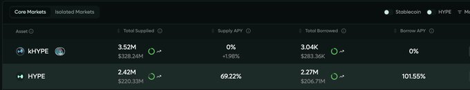 A financial dashboard showing Core Markets and Isolated Markets data for assets kHYPE and HYPE, displaying metrics like Total Supplied, Supply APY, Total Borrowed, and Borrow APY.