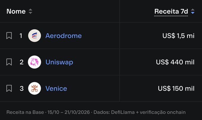 Dark-mode ranking table showing “1 Aerodrome — US$ 1,5 mi,” “2 Uniswap — US$ 440 mil,” and “3 Venice — US$ 150 mil,” with footer text “Receita na Base · 15/10 – 21/10/2026 · Dados: DefiLlama + verificação onchain.”