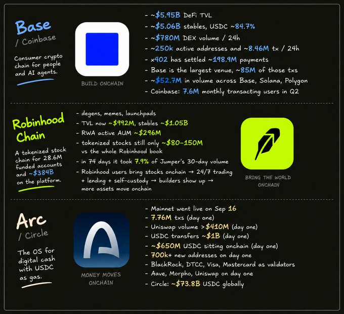 The image is an infographic comparing three blockchain networks—Base (Coinbase), Robinhood Chain, and Arc (Circle)—with key metrics highlighting Base's $5.05B in stables and $2.7M in volume across Solana and Polygon, Robinhood Chain's $384B in tokenized stocks and 7.9% share of Jupiter's 30-day volume in 74 days, and Arc's Sep 16 mainnet launch with $410M Uniswap volume and $650M USDC sitting onchain on day one. The post emphasizes that while all three are "cooking," issuing the asset is easy but sustaining real user activity is the true challenge, with the infographic showcasing each platform's shipping metrics to back up that point.