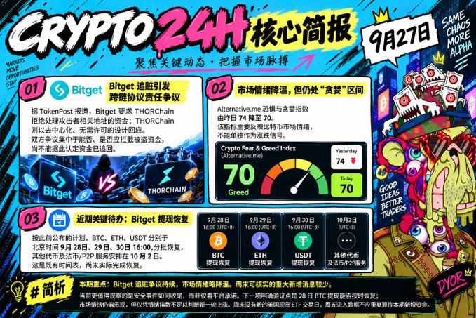 A colorful "Crypto 24H Core Briefing" infographic dated September 27 highlights three key stories: (1) a controversy over Bitget's asset recovery plan involving cross-chain protocols Bitget vs. ThorChain, with Bitget rejecting TokenPost's mediation proposal due to decentralized organization rules; (2) slightly cooling market sentiment, with the Crypto Fear & Greed Index steady at 70 (Greed); and (3) Bitget's planned resumption of BTC, ETH, and USDT withdrawals on Sept. 28-30, though actual recovery time remains uncertain.