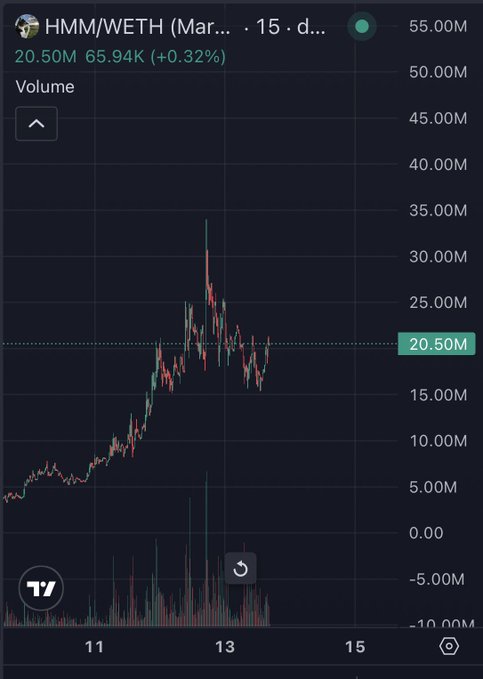 A 15-day HMM/WETH volume chart showing a recent spike to ~35M around day 12-13 followed by a pullback to 20.50M (+0.32%), illustrating the heightened volatility that may prompt front-running Asian trading hours.