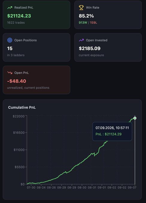 A trading dashboard showing a Realized PnL of $21124.23 across 1622 trades with an 85.2% win rate, including a cumulative PnL chart showing growth from July to September 2026.