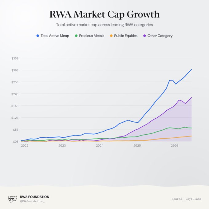 An RWA Foundation chart titled 'RWA Market Cap Growth' showing total active market cap across leading RWA categories (Precious Metals, Public Equities, Other Category) from 2022 to 2026, sourced from Defillama.
