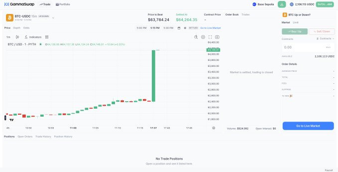 The image shows the GammaSwap trading interface for the BTC-USDC market, displaying a price chart with a sharp upward spike bringing BTC to $64,264.35 (from a low of $63,784.24) and an open interest of 50 contracts, illustrating the favorable trading conditions referenced in the caption.