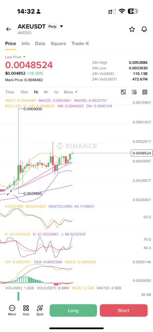 A Binance mobile app chart displays AKEUSDT Perpetual at 0.0048524, down 18.20% with a 24-hour high of 0.0053886, illustrating the trader's "small size short #Ake" position. The chart shows candlestick price action alongside technical indicators (MA, BOLL, STOCHRSI, KDJ, MACD) on the 15-minute timeframe, capturing the recent bearish move on the AKEDO token.