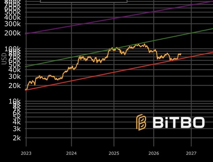 A logarithmic Bitcoin price chart from Bitbo spanning 2023-2027 shows BTC recently rebounding off the red lower support trendline near $200K, with the orange price line currently hugging that line after having previously touched the green upper trendline around $1M. This visual supports the post's confidence that Bitcoin has bottomed, as the price action has clearly found support on the lower ascending trendline and appears poised for another run toward the upper targets.