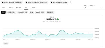 A financial dashboard displaying a price chart with a value of US$1,049.19 and various Korean-language menu options at the top.