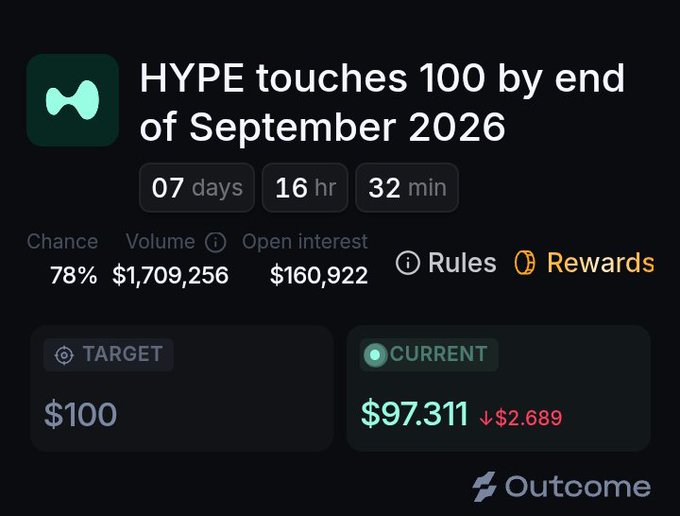 A dark-themed prediction market interface from Outcome showing 'HYPE touches 100 by end of September 2026' with a 78% chance, 7 days 16 hr 32 min remaining, current value at $97.311 (down $2.689) against a $100 target, with $1,709,256 volume and $160,922 open interest.