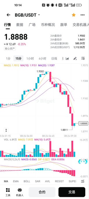 A mobile screenshot of a Bitget cryptocurrency trading chart showing the BGB/USDT pair at 1.8888, down 0.35%, with a 15-minute candlestick chart, MACD indicators, and 24-hour volume data.