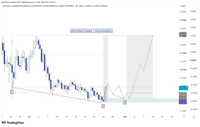 A TradingView 12-hour candlestick chart of the FET/USDT perpetual swap contract showing a GannWyck Model 1 Accumulation pattern with three numbered points (1, 2, 3) plotted along a descending red trendline, projecting an upward breakout toward ~$0.2050 based on current price near $0.1525. The chart aligns with the accompanying post's bullish accumulation thesis for Fetch.ai.