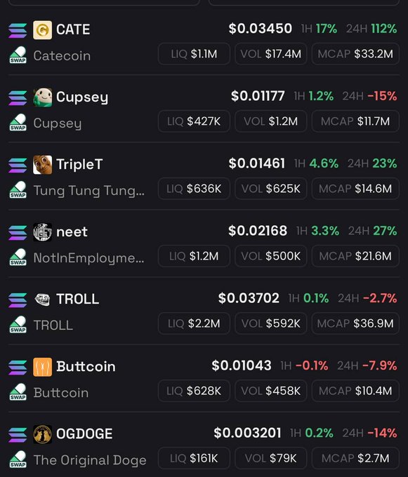 A cryptocurrency price tracker showing meme tokens including CATE (Catecoin) at $0.03450, Cupsey, TripleT (Tung Tung Tung Sahur), neet (NotInEmployment), TROLL, Buttcoin, and OGDOGE (The Original Doge).