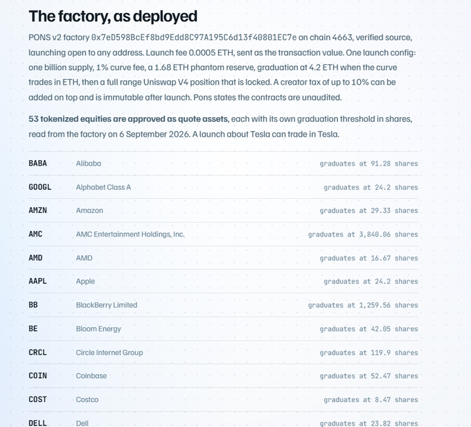 A webpage screenshot titled 'The factory, as deployed' showing details about PONS v2 factory contracts on chain 4663, with a list of tokenized equities including tickers like BABA, GOOGL, AMZN, AMC, AMD, AAPL, BB, BE, CRCL, COIN, COST, and DELL along with their graduation share thresholds.