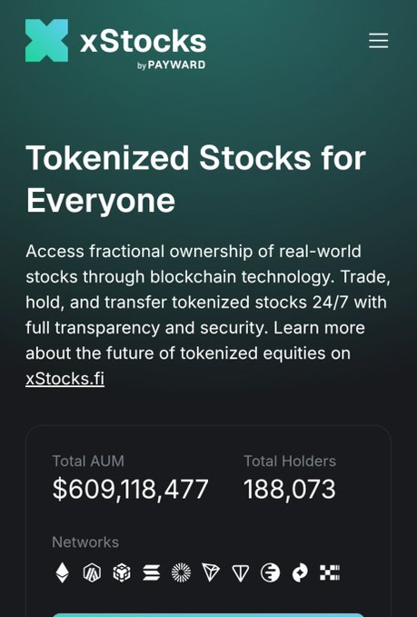 A promotional webpage for xStocks by Payward featuring the headline 'Tokenized Stocks for Everyone' and displaying a Total AUM of $609,118,477, 188,073 total holders, and various blockchain network logos.