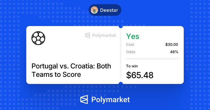 A Polymarket betting card from user 'Deestar' showing a 'Yes' position on 'Portugal vs. Croatia: Both Teams to Score' at 46% odds, costing $30.00 to win $65.48.