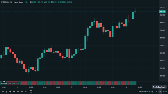 A 1-hour candlestick chart of the HYPEUSD (Hyperliquid) trading pair shows a strong recovery from a low near $51.50 to a current price of $55.231, with the highlighted value indicating a $0.029000 (+0.05%) gain and bottom indicators labeled "Vol" and "SMA: 124.7724."
