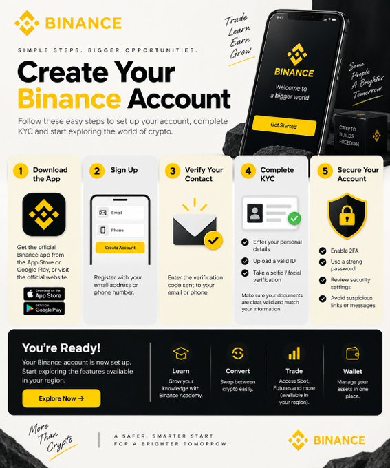 The infographic from Binance outlines a 5-step account creation process: Download the App, Sign Up, Verify Your Contact, Complete KYC, and Secure Your Account (with 2FA, strong password, and security settings), followed by a "You're Ready!" section highlighting Learn, Convert, Trade, and Wallet features. It visually complements the post's guidance on setting up a Binance account safely, from downloading the official app to completing identity verification and enabling security measures.