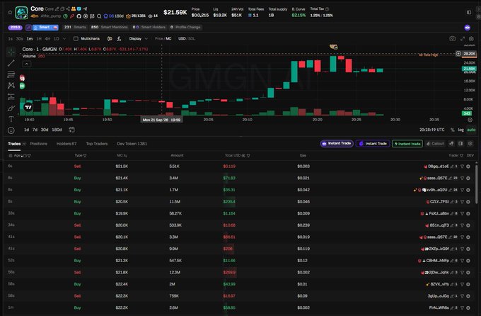 A cryptocurrency trading interface on DEX Screener showing a candlestick chart for the GMGN token with a price of $21.59K and trading activity details.