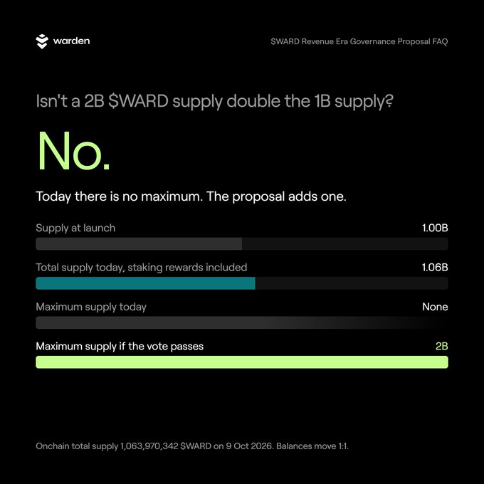 A Warden protocol FAQ page answering 'Isn't a 2B $WARD supply double the 1B supply?' with 'No.' and explaining the supply dynamics with a bar chart showing current total supply of 1.06B and a proposed maximum of 2B.