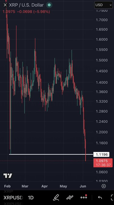 The image features a graph displaying the value of cryptocurrency, XRP (Xrp), over time. XRP's price is depicted as falling below its recent peak, which reached $6.68 in February. The graph suggests that the price has been steadily decreasing since then and is currently near 1,976 US dollars at May 20th. This information is relevant to a post discussing cryptocurrency trading strategies for February 6th when XRP's bottom wick crossed the bottom of the bar chart indicating a possible downward trend.