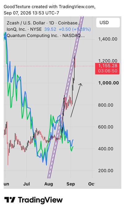 A TradingView chart dated September 7, 2026 displays a price surge for IonQ, Inc. (NYSE) reaching approximately $1,155.28 with Zcash (ZEC/USD) and Quantum Computing Inc. (NASDAQ) overlaid for comparison, showing all three assets rallying along a steep upward trend. The caption notes that Zcash has notably been moving independently of quantum stocks, but the chart actually shows ZEC closely tracking alongside IonQ and QUBT in a correlated uptrend during September.