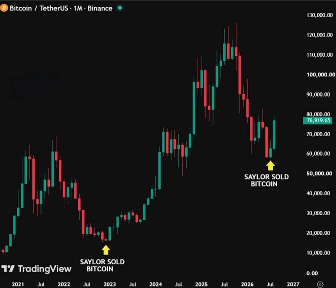 A TradingView candlestick chart of Bitcoin / TetherUS (BTCUSDT) from Binance shows price movements with annotated arrows pointing to 'SAYLOR SOLD BITCOIN' events.