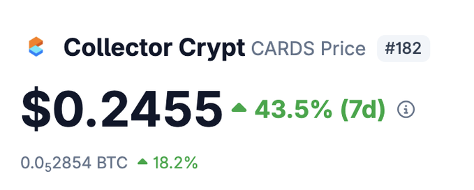 The image displays Collector Crypt (CARDS) priced at $0.2455, up 43.5% over 7 days, supporting the post's excitement about the token's recent surge and claim that it's an undervalued onchain asset.