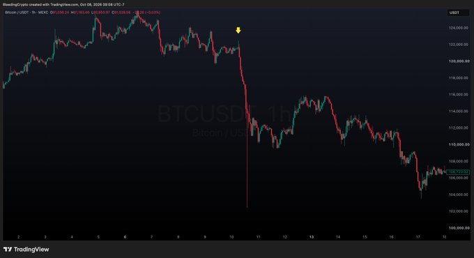 TradingView chart of "BTCUSD" (Bitcoin/US Dollar) showing a sharp price drop on October 10, 2026, with prices falling from around $124,000 to $115,000, marked with a yellow downward arrow indicator.
