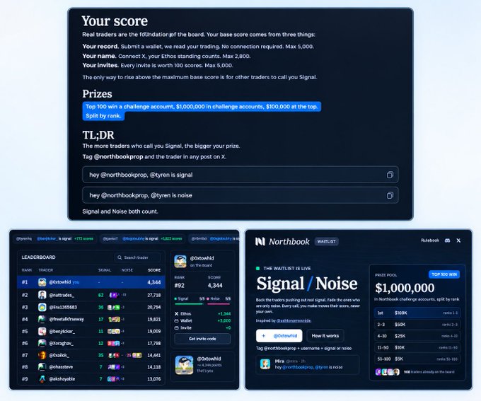 A dashboard for the 'Northbook' Signal/Noise trading competition with a $1,000,000 prize pool, showing a leaderboard where @otiswhi ranks #1 with a score of 4,344.