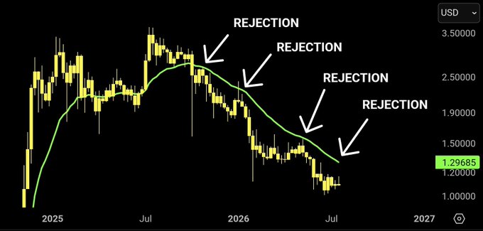 This is a cryptocurrency chart showing multiple instances of "REJECTION" indicated by arrows pointing to price actions failing to break above the green 20-period Exponential Moving Average (20EMA). The current price shown is $1.29685, aligning with the "$1.29" mentioned in the post about an expected XRP rejection.
