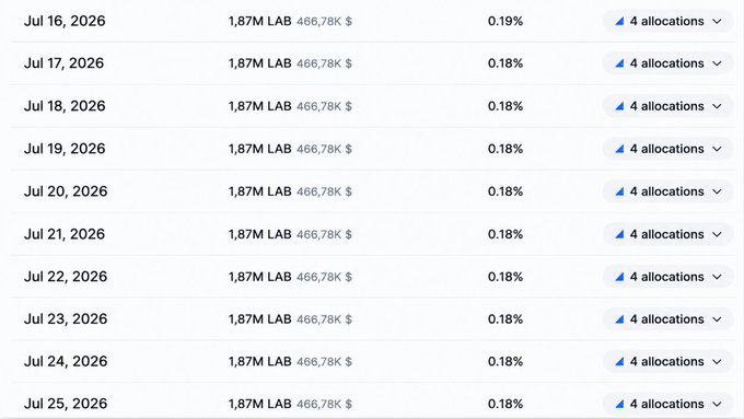 A table showing daily earnings of 1.87M LAB ($466.78K) at 0.18-0.19% across dates from July 16-25, 2026, each with 4 allocations.