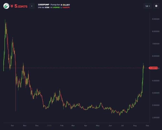 A candlestick chart shows the price action of $PUMP against OLLBIT over approximately one year, with the token currently priced at 5.03475 (a 24-hour change of -5.83%) and trading volume of 939K. The chart displays a classic dip-and-recovery pattern, where the price fell from a peak near 8.00 down to lows around 1.50–2.00 through late 2025 and mid-2026 before sharply rebounding back to the 5.00 level in recent weeks, visually reinforcing the post's bullish thesis that $PUMP is one of the few altcoins worth holding for long-term gains.