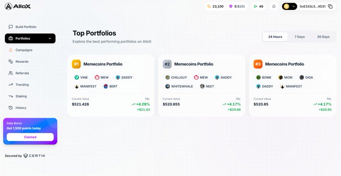 The image shows the AlloX platform's "Top Portfolios" page, highlighting the #1 Memecoins Portfolio with a current value of $521.42 and a P&L of +4.29% (+$21.43), holding positions in $VINE, $MEW, $DADDY, $MANIFEST, and $BERT—directly illustrating the accompanying post's example of a narrative-driven memecoin portfolio with a single thesis expressed across five positions.