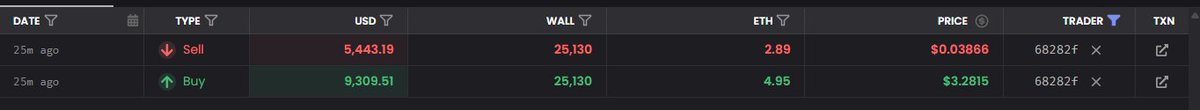 The image shows a trading interface with two transactions: a Sell order of 5,443.19 USD at a price of $0.03866 ETH, and a Buy order of 9,309.51 USD at a price of $3.2815 ETH, both from trader 68282f against a "Rekt Wall" of 25,130 — illustrating a trader who lost significantly on a meme coin trade, buying high and selling low.
