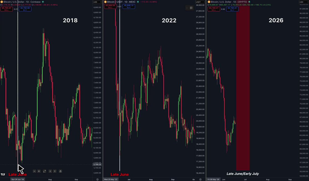 The image displays a line chart that shows three lines representing different time periods for Bitcoin trading. The chart has a dark color scheme, which emphasizes the changes in price over time. It clearly demonstrates the fluctuations of Bitcoin prices during these periods, with each line marking a significant moment or turning point in its history. The data suggests that the Bitcoin price could be reaching new lows, making it an interesting and potentially risky investment opportunity for traders to consider.