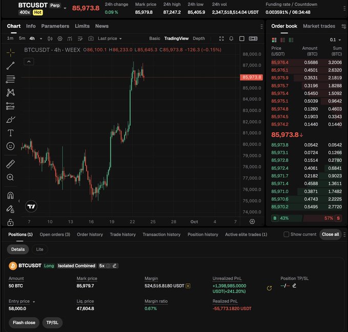 A trading platform screenshot showing a BTC/USDT perpetual position on WEEX with a long position of 50 BTC entered at 58,000.0, currently marked at 85,979.7, displaying an unrealized PnL of +1,398,985.0000 USDT (+241.20%) on a 4-hour chart showing Bitcoin's price recovery from the bear market bottom. The image visually substantiates the claim of a $1.4M profit on the Bitcoin trade, with the price chart clearly depicting the entry near the bottom around $58,000 and the current price near $85,973.