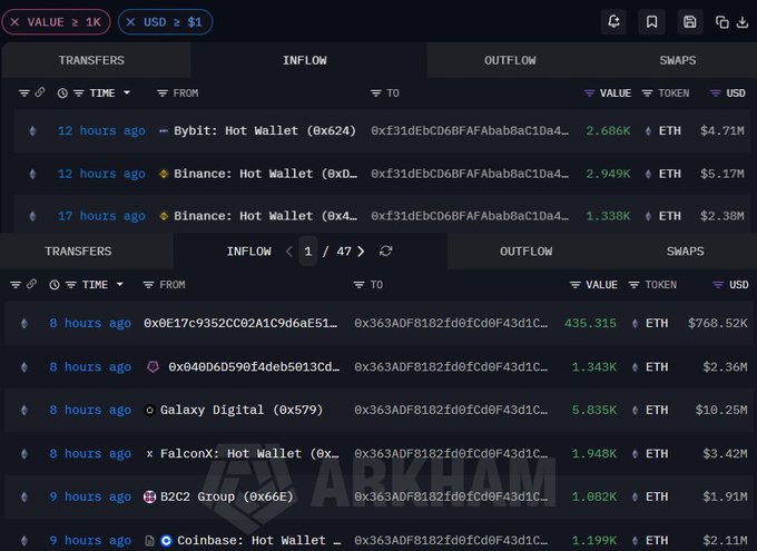 A screenshot from Arkham Intelligence showing large ETH transactions, including inflows of 2.686K ETH ($4.71M) from Bybit Hot Wallet and 2.949K ETH ($5.17M) from Binance Hot Wallet, supporting the claim of whales accumulating Ethereum.