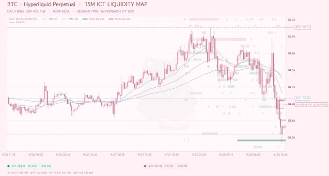 A 15-minute candlestick liquidity map chart for BTC (Bitcoin) Hyperliquid Perpetual, showing price action dropping sharply to around $83.6k.