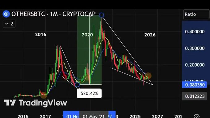 The image displays a TradingView chart of the OTHERSBTC ratio on a 1-month timeframe from CryptoCap, showing a descending triangle pattern with a notable 520.42% rally highlighted between 2020-2021 and the current ratio sitting at 0.080350. The chart's technical setup—highlighting past explosive altcoin outperformance against Bitcoin—visually supports the post's bullish thesis of imminent price targets for BTC at $337K, ETH at $15K, and SOL at $1K.