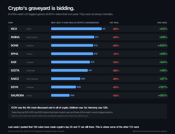 A dark-themed infographic titled 'Crypto's graveyard is bidding' showing 9 cryptocurrencies that are 80%+ below their peak, including $ICX (-99%), $MINA (-90%), $ONE (-99%), and $AURORA (-83%), with their weekly gains.