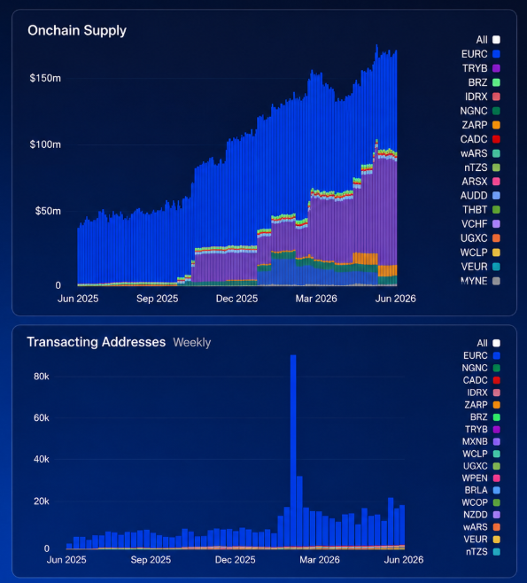 The image shows two graphs with different colored bars representing numbers or values. One graph shows a rise in cryptocurrency transactions for the non-USD stablecoin known as Base. The other graph depicts growth in cryptocurrency transactions for an altcoin that uses Euro. This visual representation helps provide a clear understanding of how Base has been discussed and how it is becoming more popular among users, while Altcoin with Euro is also gaining traction.