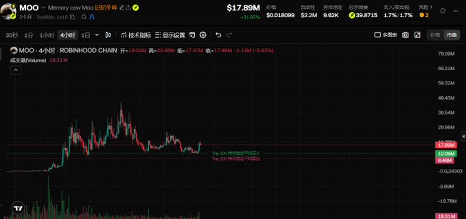 A cryptocurrency price chart for $MOO on the ROBINHOOD CHAIN shows a 4-hour candlestick view with the token trading at $17.89M, exhibiting a sharp parabolic rally to roughly 32M followed by a pullback and consolidation near 17.88M (down 1.7%), with volume of 18.31M — visually illustrating the post-rally cooling described in the caption.