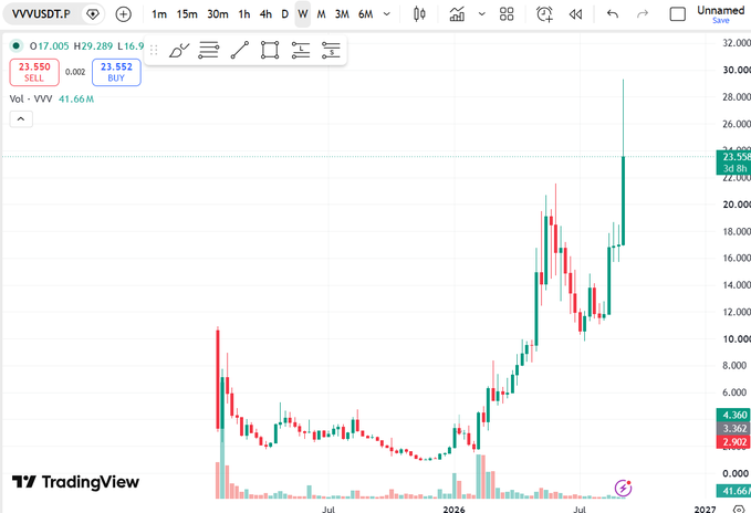 A TradingView chart for VVVUSDT.P showing significant upward price movement with candlesticks rising from around $4,000 to over $23,000, with current values displayed as O17.005 H29.289 L16.9.
