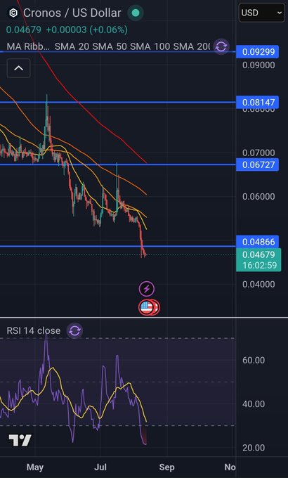 A TradingView chart of Cronos / US Dollar (CROUSD) showing price action at 0.04679 (+0.06%), with moving averages, support/resistance levels, and an RSI indicator at the bottom.