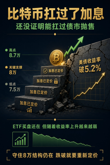 The image is a Chinese-language infographic titled "比特币扛过了加息" (Bitcoin weathered the rate hike), showing Bitcoin climbing a staircase of "加息已定价" (rate hike priced in) steps toward a high of 8.7万 (87,000), with key support at 8万 (80,000) and a low of 7.5万 (75,000). On the right, a cracked wall labeled "美债收益率破5.2%" (US Treasury yields break 5.2%) illustrates how the bond market selloff—not the rate hike—is what's blocking Bitcoin's further gains, reinforcing the post's argument that bond yields, not Fed policy, are now the main constraint on BTC.