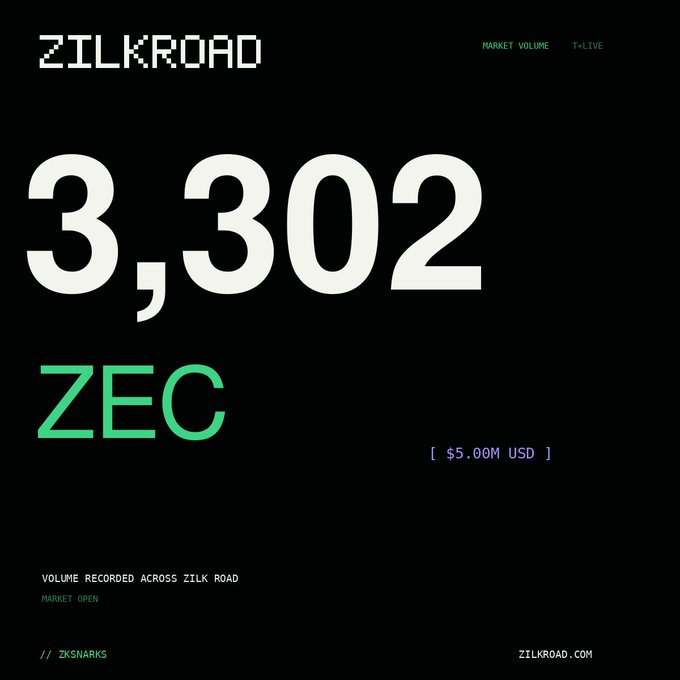 The image displays a Zilk Road market dashboard showing a recorded volume of **3,302 ZEC** (approximately **$5.00M USD**), with the "MARKET OPEN" indicator highlighted in green—signaling active trading activity that aligns with the accompanying post "the_signal_grows_stronger_."