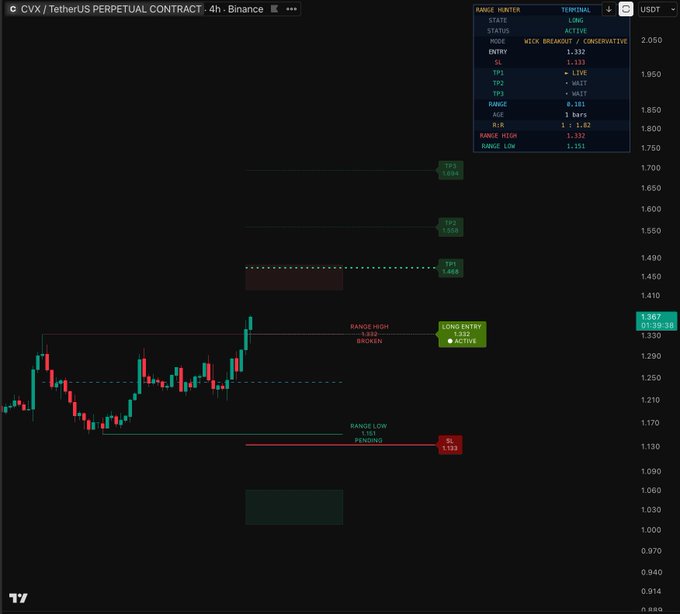 The image shows a TradingView chart of the CVX/USDT perpetual contract on Binance's 4-hour timeframe, with a long entry currently active at $1.332 after the range high at $1.251 was broken, targeting $1.468 (TP1), $1.558 (TP2), and $1.694 (TP3), with a stop loss at $1.133.