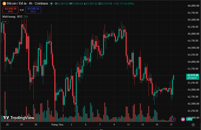 A 4-hour candlestick chart from Coinbase shows Bitcoin (BTC/USD) trading at $63,519.98, up 0.24% (+$152.17), reflecting the cautious market sentiment mentioned in the post. The chart displays recent price consolidation around the $63K level with notable volatility between $62,250 and $65,000, visually reinforcing the described selling pressure and sideways trend.