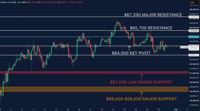A Bitcoin/USD candlestick chart highlights key price levels including $67,200 major resistance, $65,700 resistance, $64,000 key pivot, $61,000 low range support, and $59,000–$59,500 major support.