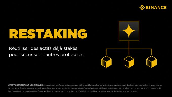 A Binance-branded promotional graphic illustrating the concept of "Restaking," with French text explaining it as reusing already staked assets to secure other protocols, accompanied by a visual diagram showing one staked asset branching out to support three additional protocols. The image visually reinforces the accompanying caption's message about maximizing yield by letting staked crypto work across multiple protocols simultaneously.